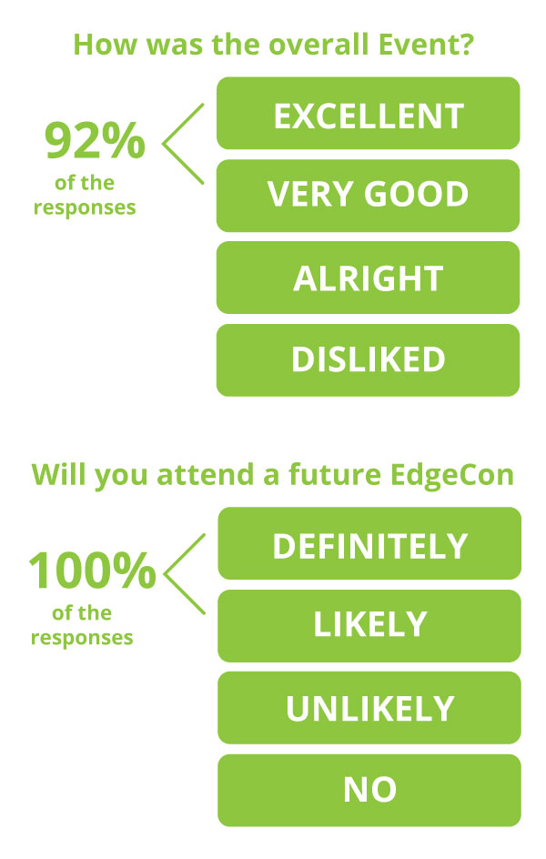 Responses2 How was the overall event? 92% of the responses said excellent and very good. 100% of the responses said they would definitely and likely attend a future EdgeCon event.