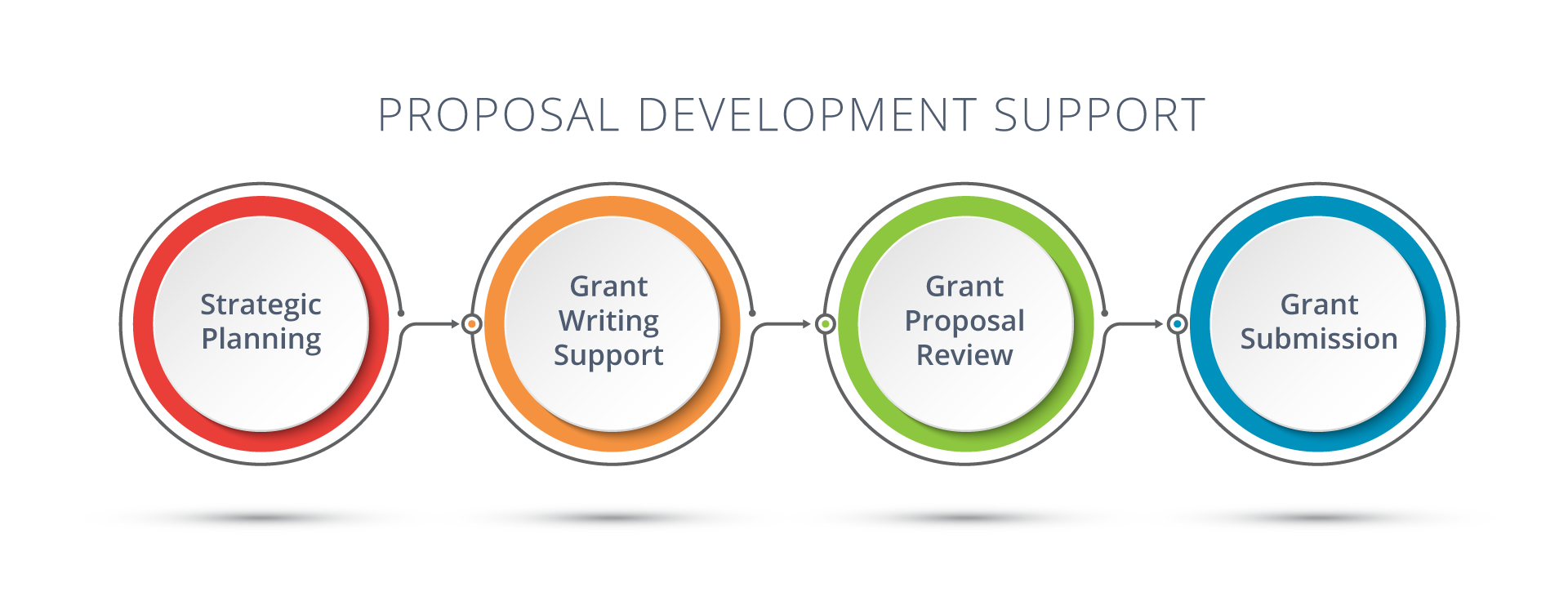 proposalDevelopmentSupport Proposal Development Support